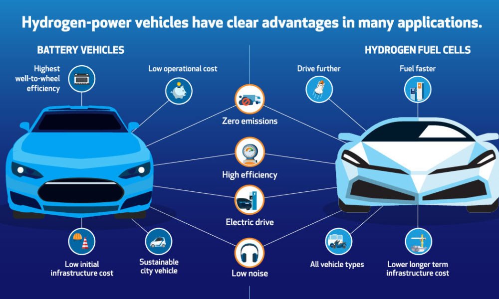 Are Hydrogen Fuel Cells Efficient